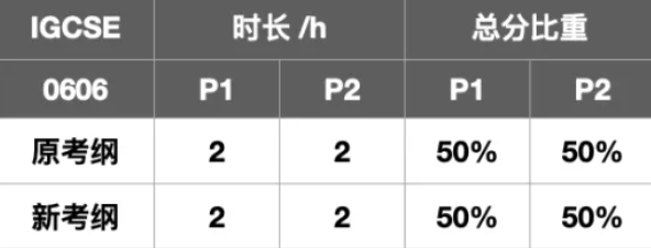 IGCSE数学拿A*有多难？IG数学0580和0606有哪些区别？备考A*别找不到重点