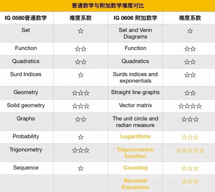 IGCSE数学拿A*有多难？IG数学0580和0606有哪些区别？备考A*别找不到重点