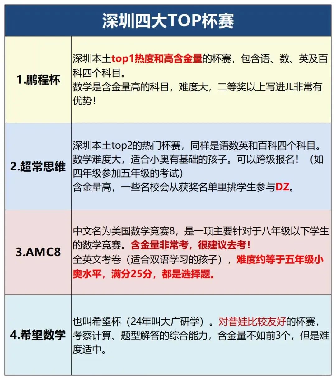 AMC8在深圳小升初有什么用？深圳南山/福田AMC8培训课程热报中