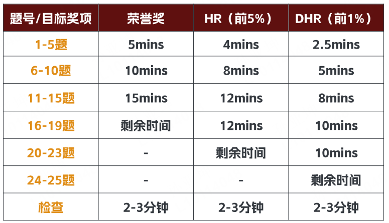 AMC8考前极限冲刺 40分钟答题时间如何分配？