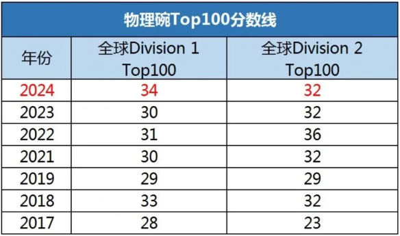 藤校offer获得者都在参加的竞赛？物理碗竞赛解锁