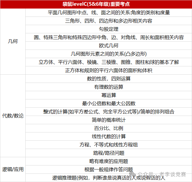 袋鼠数学竞赛高频考点集合，备考不迷路！