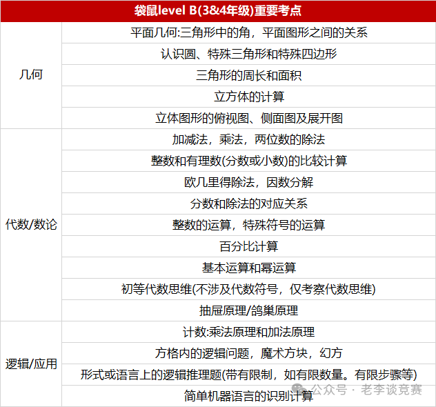 袋鼠数学竞赛高频考点集合，备考不迷路！