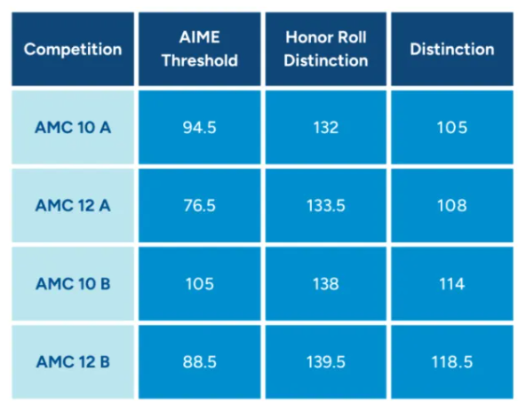 AMC10/AMC12竞赛全方位对比！9-10年级的学生应该如何选择？