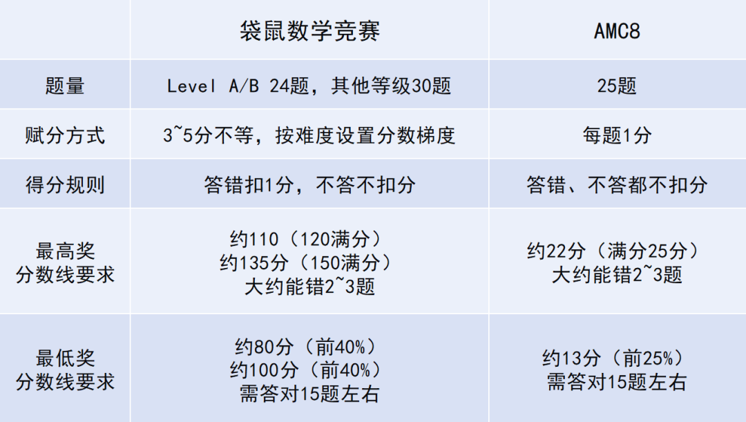 低龄竞赛天花板袋鼠数学竞赛是否有名无实？“神赛”or“水赛”