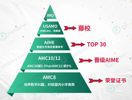 劝退！浪费时间做无用功，这些“水”竞赛就不要去了（附高含金量竞赛盘点）