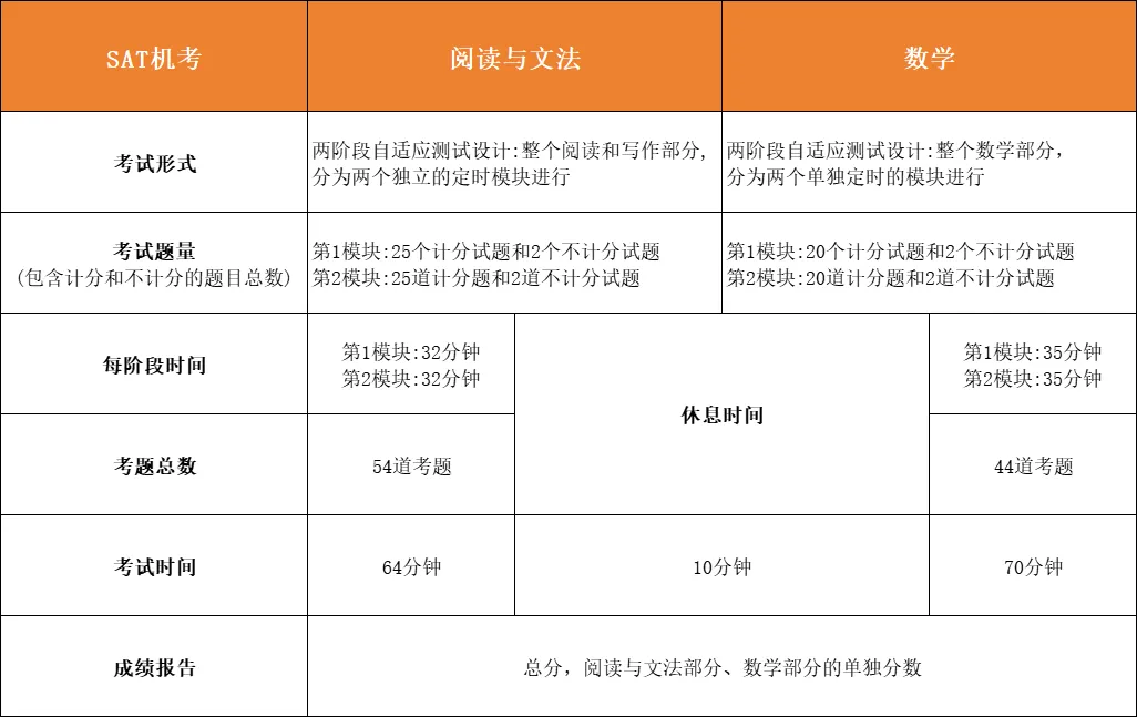 建议收藏！2025年SAT最新考试指南！