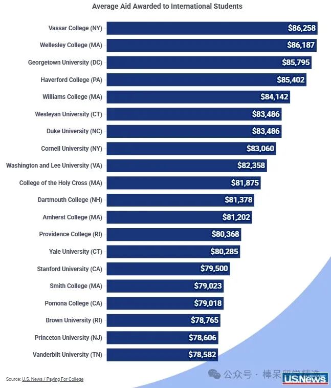 国际生有救啦！留学经济援助哪家强？私立学院来帮忙！这些顶尖文理学院给出高额奖学金援助你知道吗？