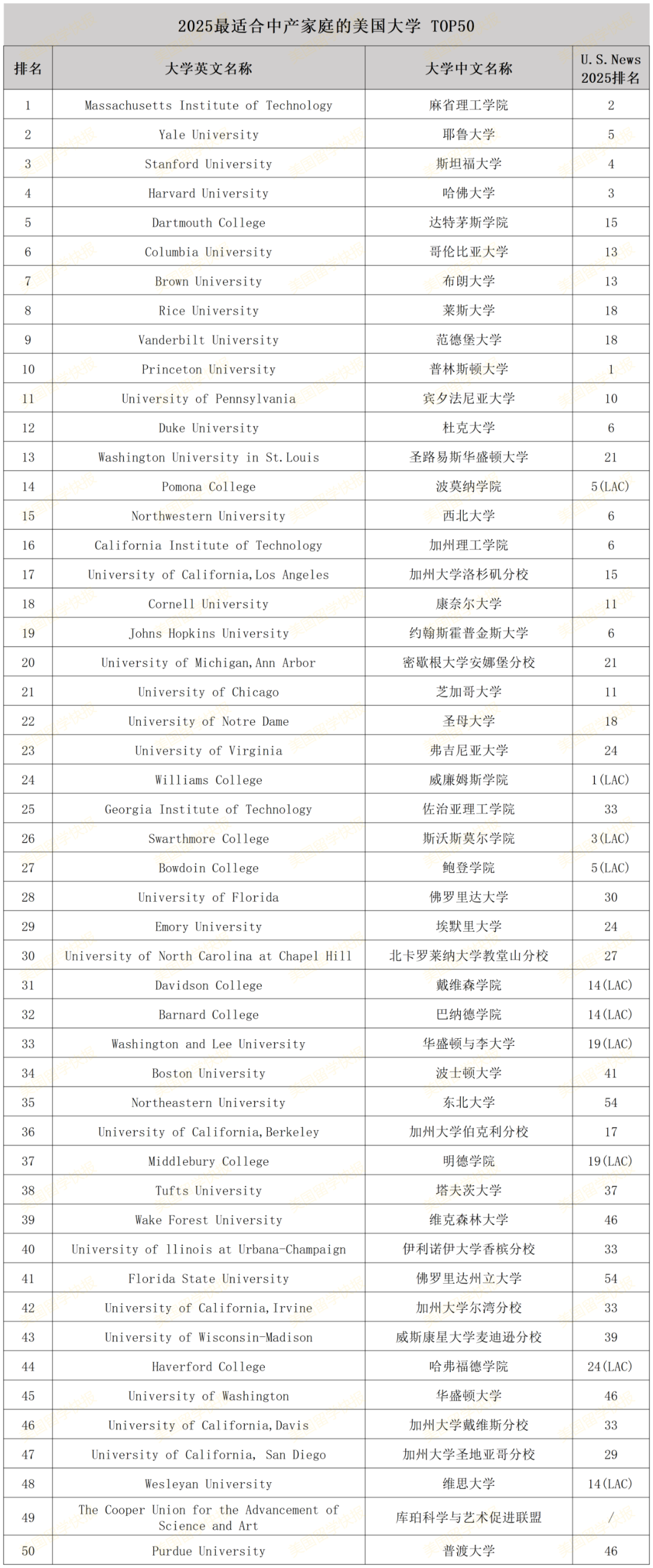 必看！2025「最适合中产家庭」美国大学发布，哈耶普斯麻竟是性价比首选？！