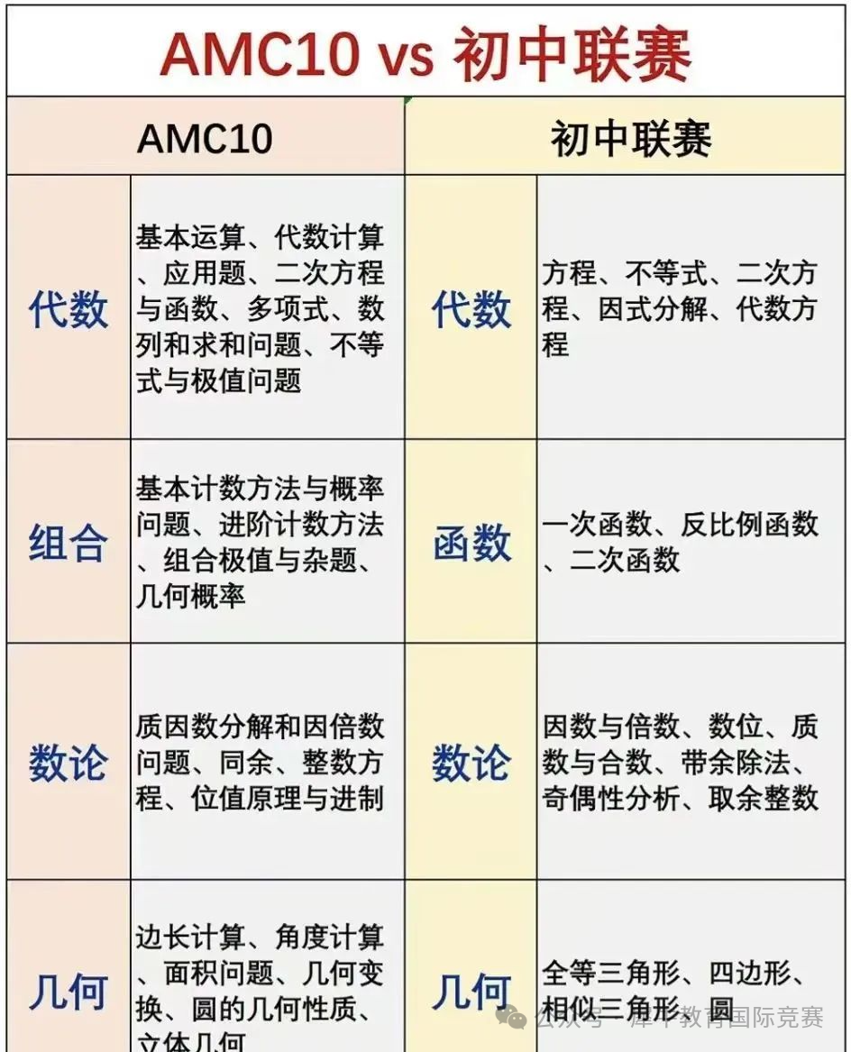 *深国交的学霸们都在参加哪些竞赛？AMC10/12竞赛绝对首当其冲！深圳南山区/福田区AMC寒假班强势来袭