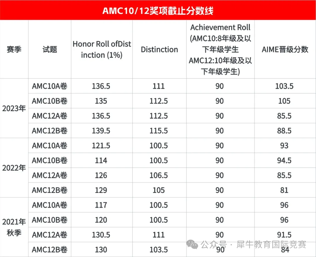 *深国交的学霸们都在参加哪些竞赛？AMC10/12竞赛绝对首当其冲！深圳南山区/福田区AMC寒假班强势来袭