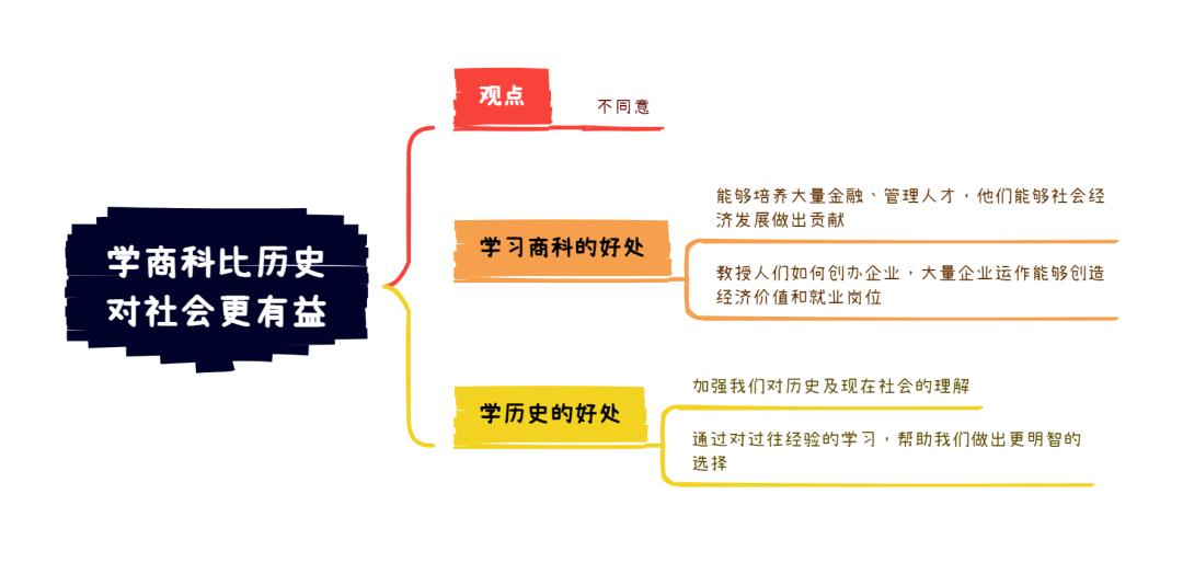 1月18日雅思写作考题8分范文及解析：学习商业比历史对社会更有益