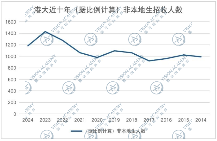 港大对国际生变友好，明年申请的人有优势了？