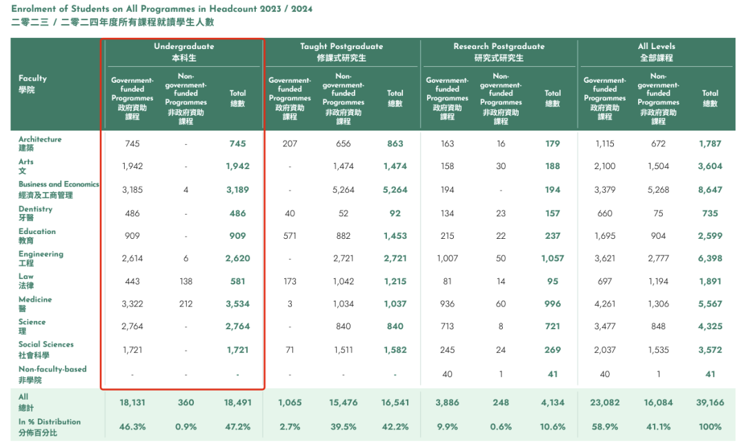 港大对国际生变友好，明年申请的人有优势了？