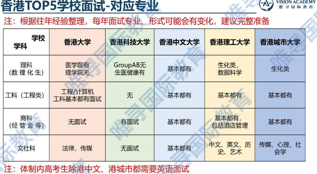 港大对国际生变友好，明年申请的人有优势了？