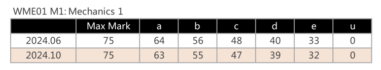 Edexcel24年秋季数线公布｜近三年分数线趋势曝光，附夏季考分数线对比！