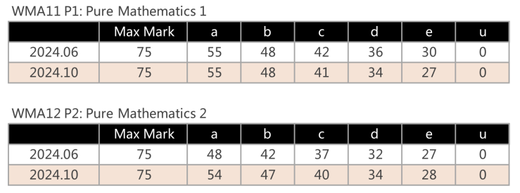 Edexcel24年秋季数线公布｜近三年分数线趋势曝光，附夏季考分数线对比！