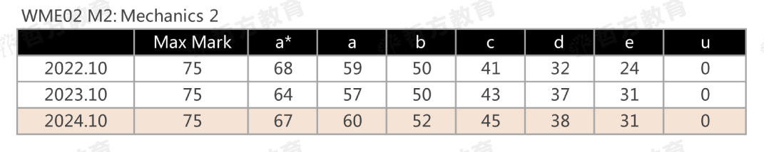 Edexcel24年秋季数线公布｜近三年分数线趋势曝光，附夏季考分数线对比！