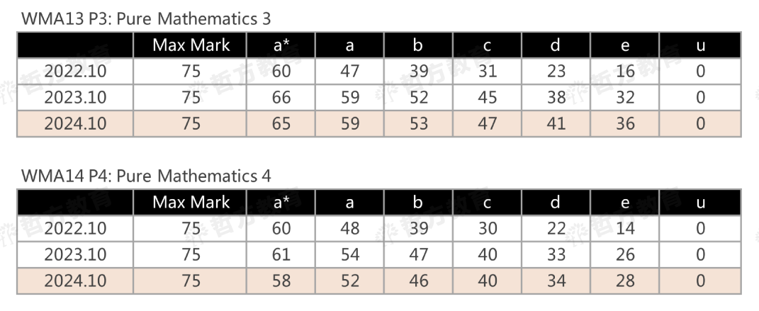 Edexcel24年秋季数线公布｜近三年分数线趋势曝光，附夏季考分数线对比！