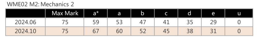 Edexcel24年秋季数线公布｜近三年分数线趋势曝光，附夏季考分数线对比！