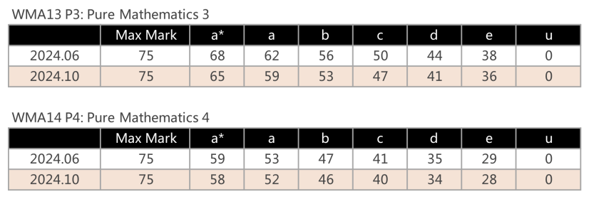 Edexcel24年秋季数线公布｜近三年分数线趋势曝光，附夏季考分数线对比！