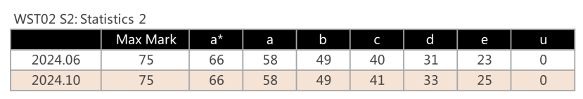 Edexcel24年秋季数线公布｜近三年分数线趋势曝光，附夏季考分数线对比！