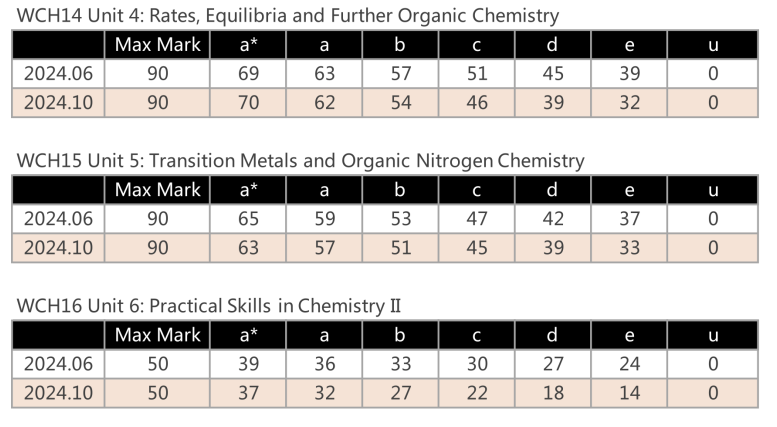 Edexcel24年秋季数线公布｜近三年分数线趋势曝光，附夏季考分数线对比！