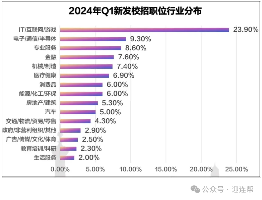 【升学就业】就业难上难！2024年高校毕业生就业数据统计：哪些行业需求旺盛？什么专业好就业？