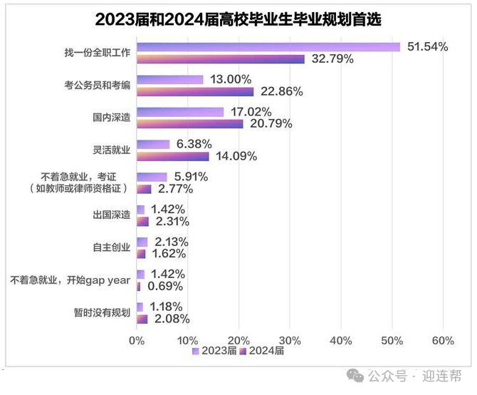 【升学就业】就业难上难！2024年高校毕业生就业数据统计：哪些行业需求旺盛？什么专业好就业？