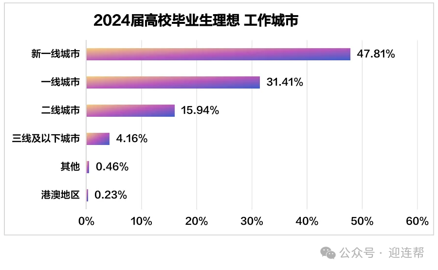 【升学就业】就业难上难！2024年高校毕业生就业数据统计：哪些行业需求旺盛？什么专业好就业？