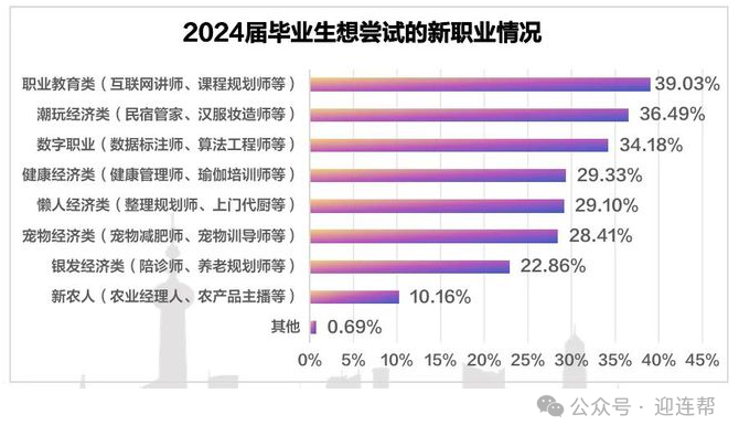 【升学就业】就业难上难！2024年高校毕业生就业数据统计：哪些行业需求旺盛？什么专业好就业？