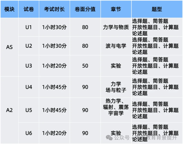 alevel物理课程包含哪些内容？alevel物理真题及教材领取