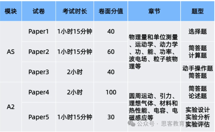 alevel物理课程包含哪些内容？alevel物理真题及教材领取