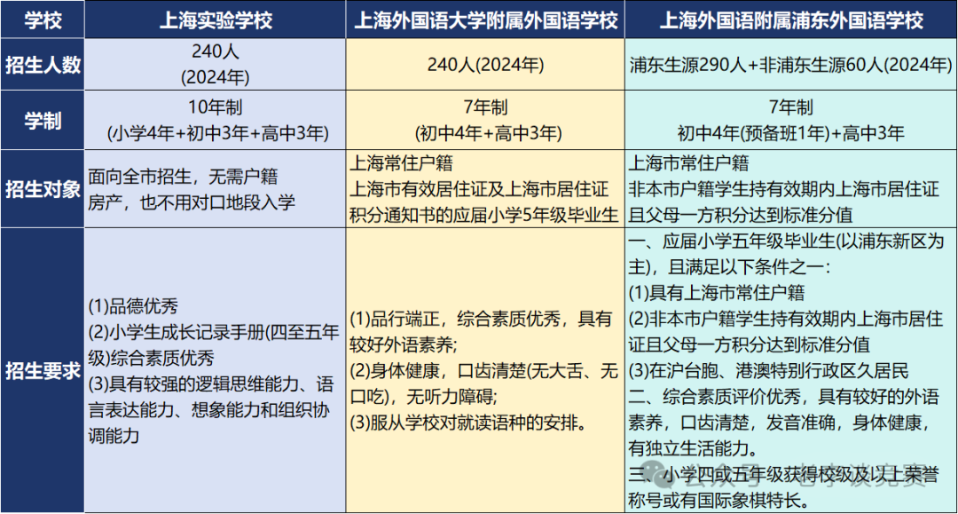 上海三公学校偏爱哪种学生？一文了解