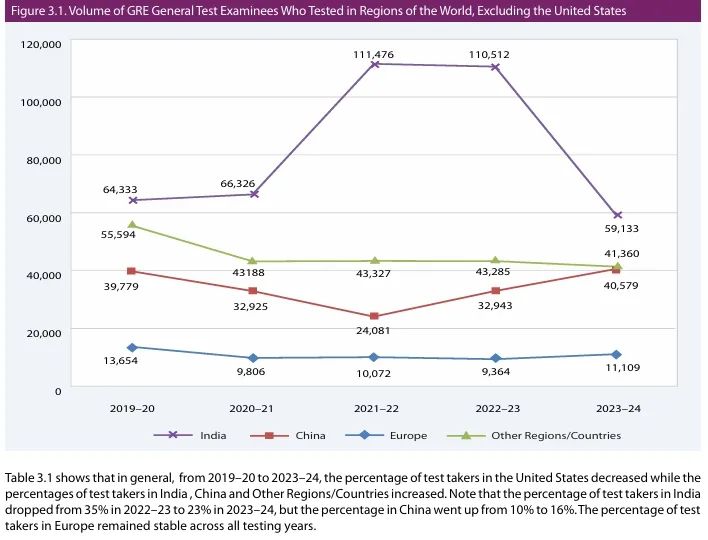 中国考生分数全面下滑？！2024年GRE最新分数报告发布！