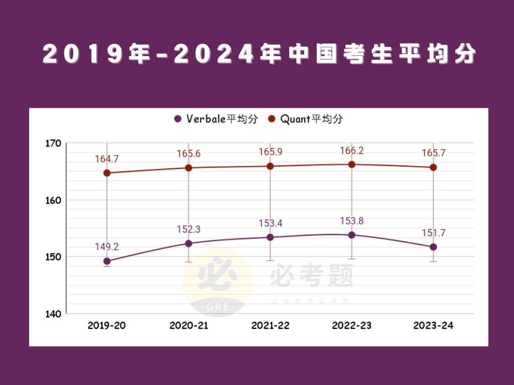 中国考生分数全面下滑？！2024年GRE最新分数报告发布！