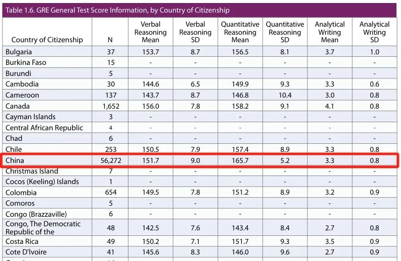 中国考生分数全面下滑？！2024年GRE最新分数报告发布！