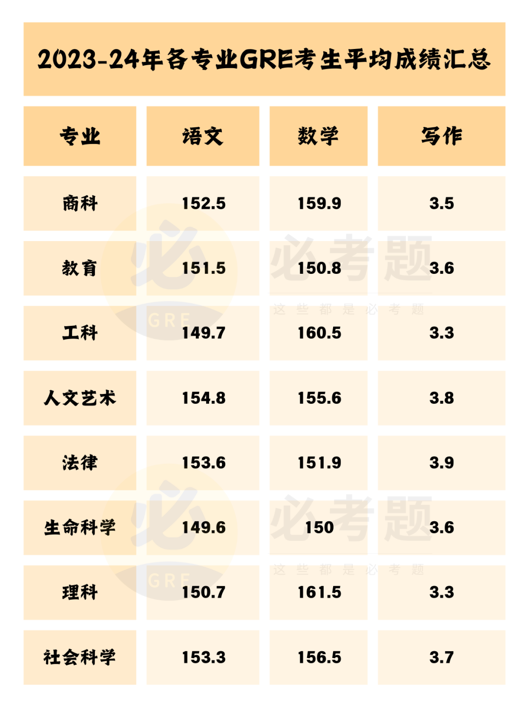 中国考生分数全面下滑？！2024年GRE最新分数报告发布！