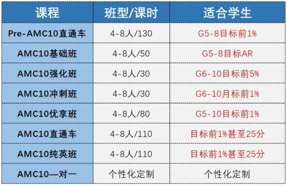 AMC10数学竞赛备考难点有哪些？AMC10数学竞赛寒假备考建议