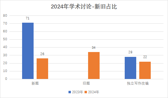 2024年托福写作考情分析及2025年备考建议-学术讨论篇！