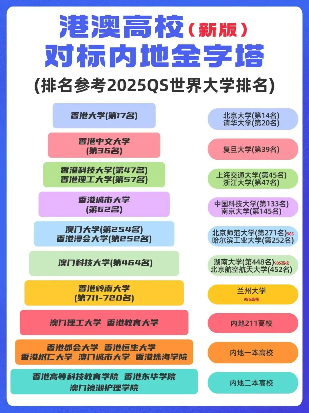 选港八大还是内地985211？一文详解港校梯队及优势