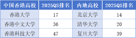 选港八大还是内地985211？一文详解港校梯队及优势