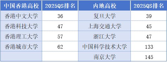 选港八大还是内地985211？一文详解港校梯队及优势