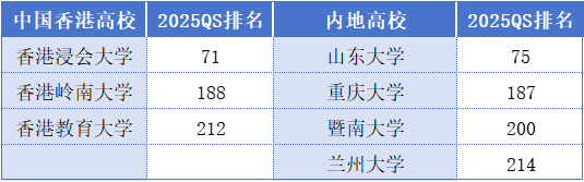 选港八大还是内地985211？一文详解港校梯队及优势