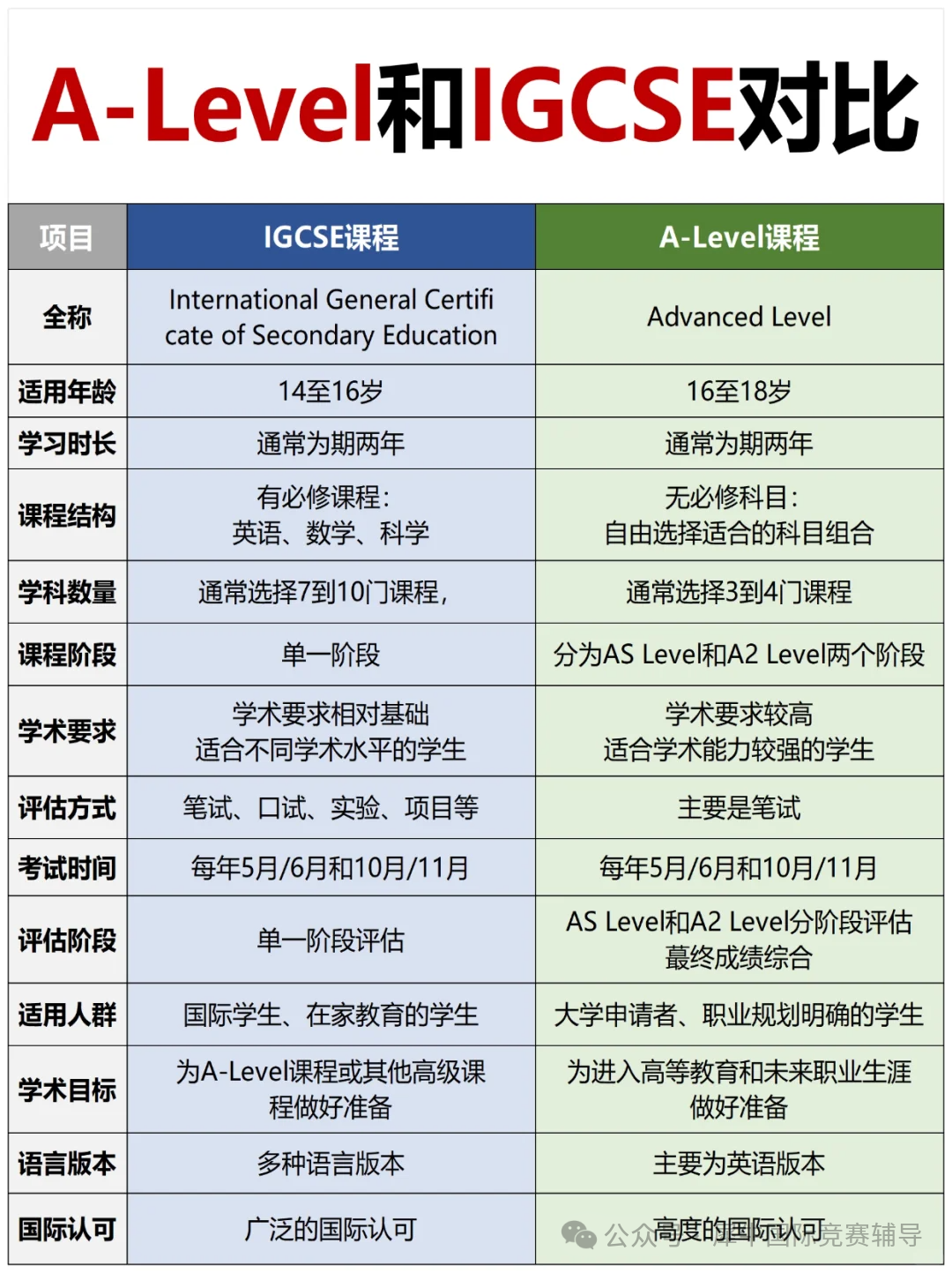 干货篇| IGCSE和A-level课程有什么区别和联系？IGCSE和A-level附配套教材资料