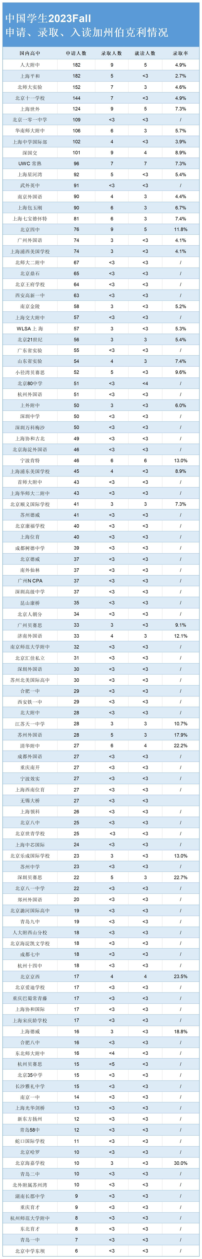 曝光！加州大学生源校被扒，这些国际学校学生更容易被录取！