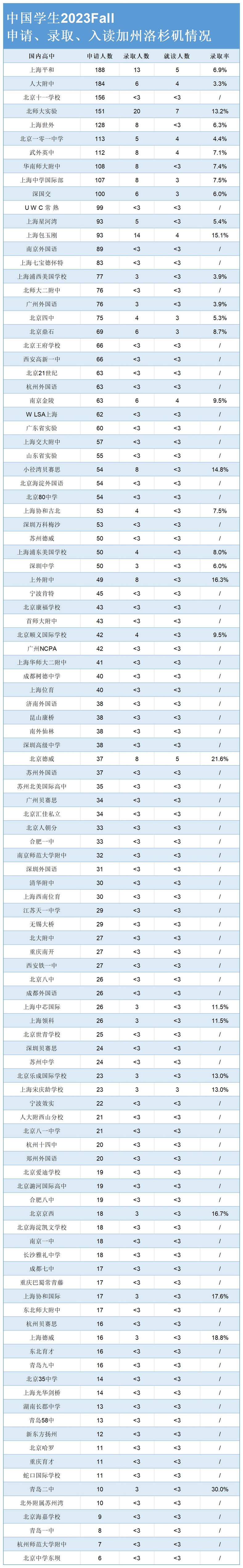 曝光！加州大学生源校被扒，这些国际学校学生更容易被录取！