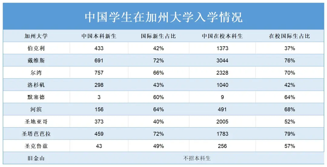 曝光！加州大学生源校被扒，这些国际学校学生更容易被录取！