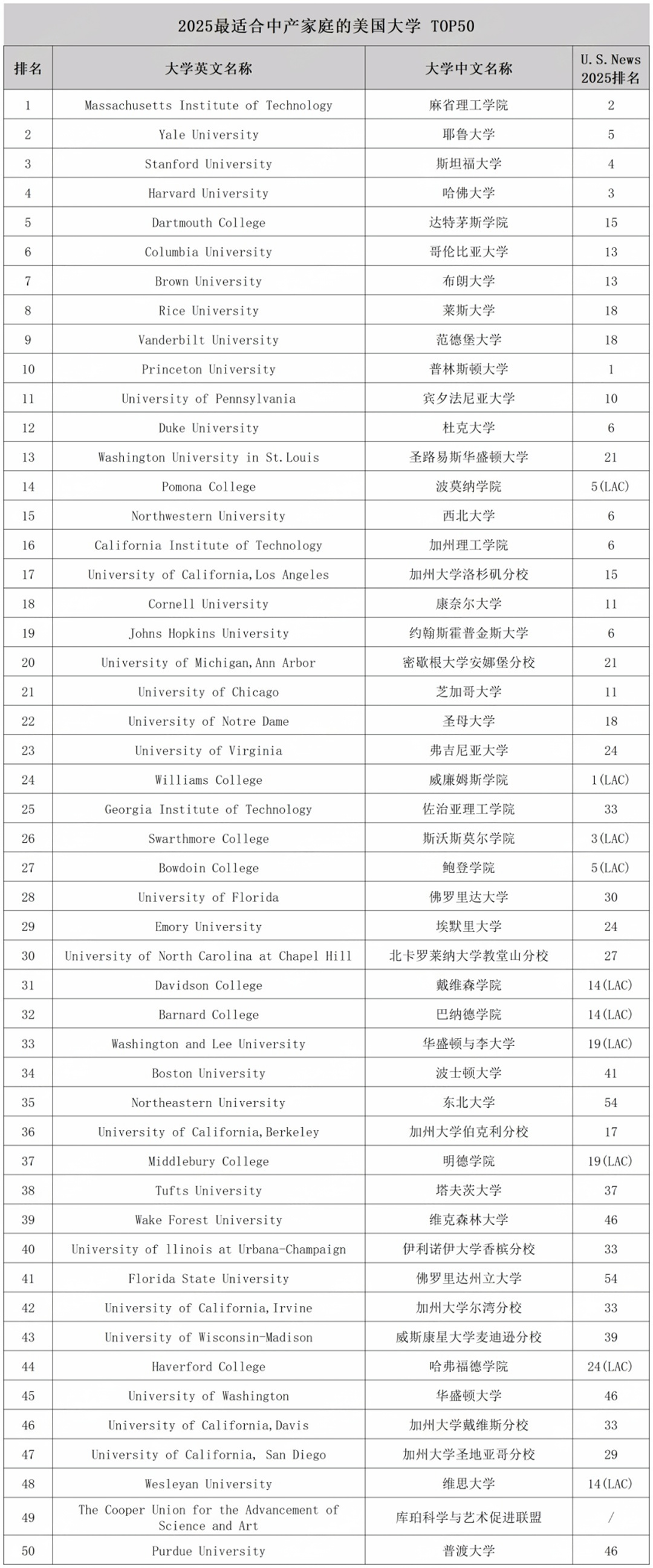 必看！2025「最适合中产家庭」美国大学发布，哈耶普斯麻竟是性价比首选？！