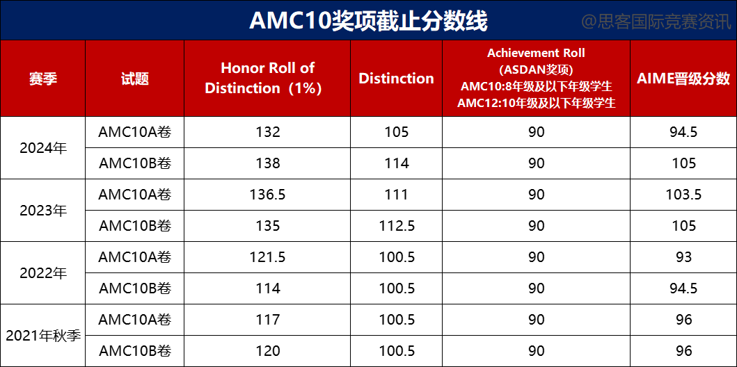 一文搞懂什么是AMC10数学竞赛？AMC10比赛规则/考试时间/获奖分数线？